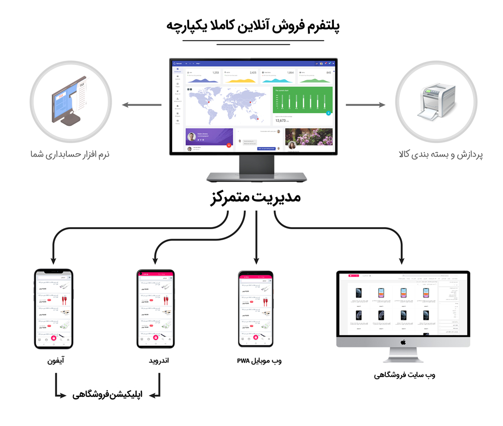 شرکت طراحی فروشگاه اینترنتی