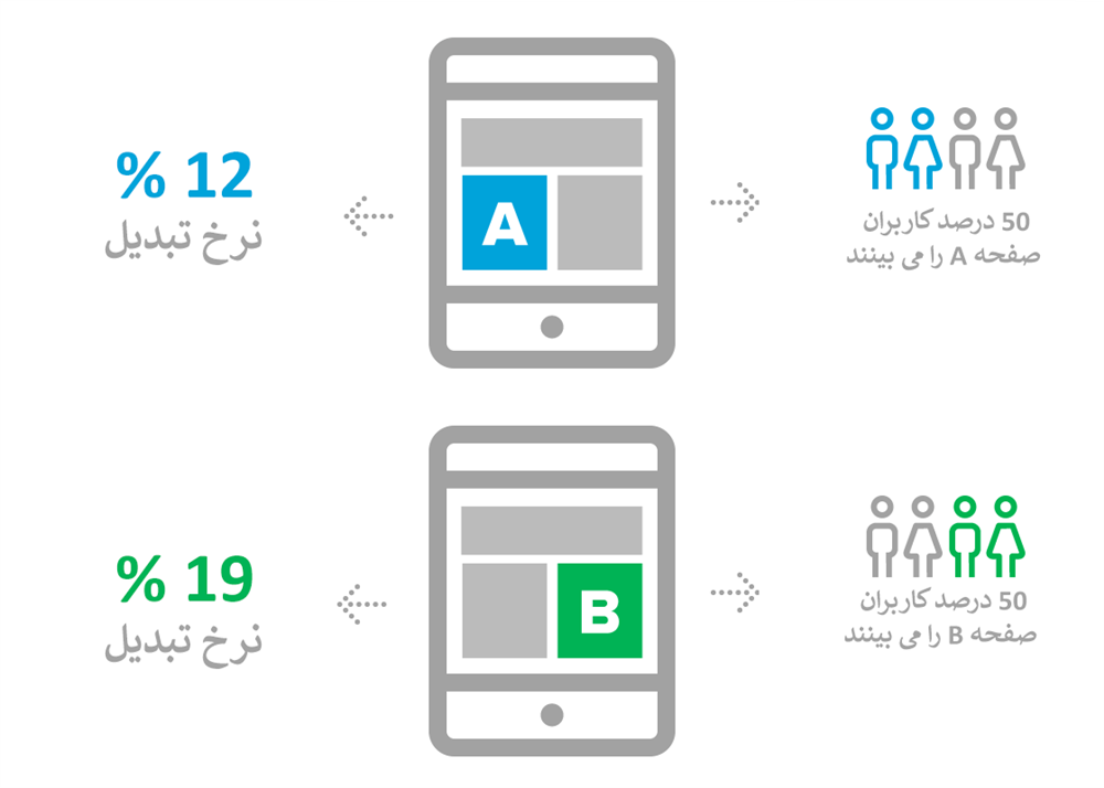 تست A/B چیست  آزمون Ab برای کسب و کارها