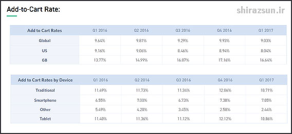 میانگین نرخ تبدیل در فروشگاه های اینترنتی