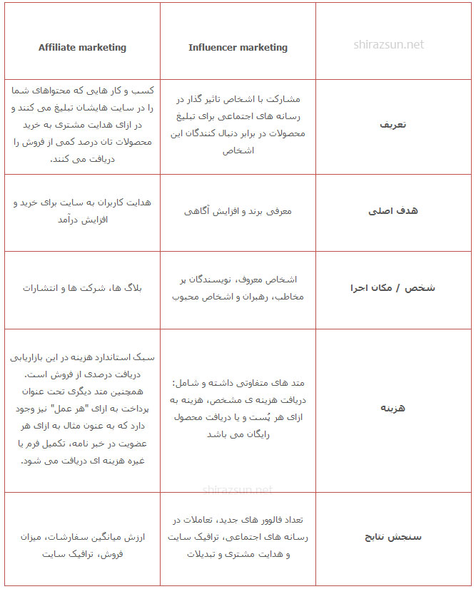 تفاوت های بازاریابی مشارکتی و تاثیر گذاری